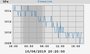 barometer