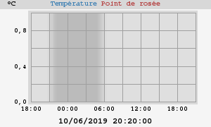 temperatures