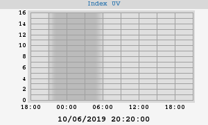 UV Index