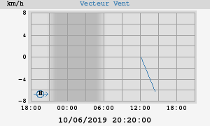 Wind Vector