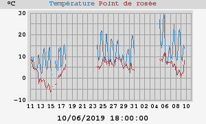 temperatures