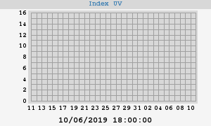 UV Index