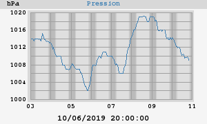 barometer