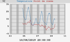 temperatures