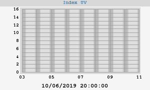 UV index