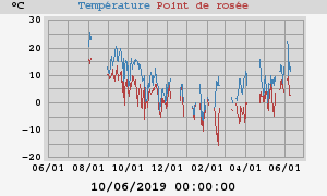 temperatures