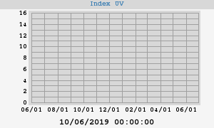 UV Index